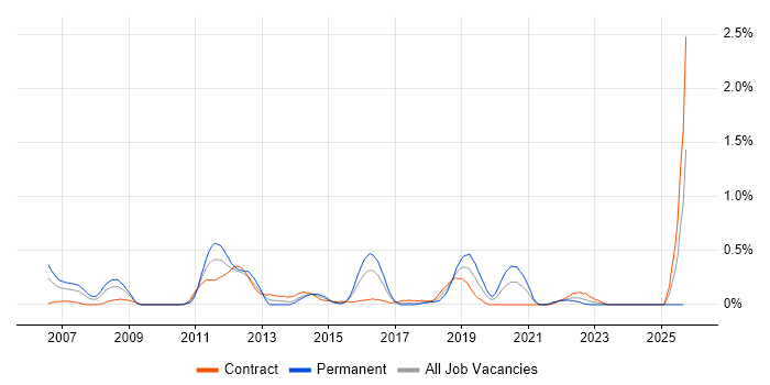 Ab Initio job vacancy trend in Glasgow Ab Initio job vacancy trend in Glasgow