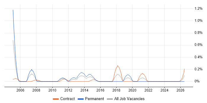 ABAP Developer job vacancy trend in Glasgow