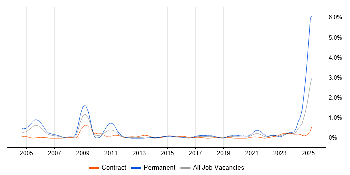 Job vacancy trend for ACCA in Glasgow