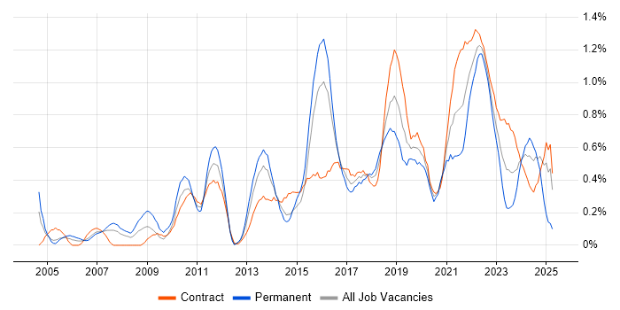 Job vacancy trend for Acceptance Criteria in Glasgow Job vacancy trend for Acceptance Criteria in Glasgow