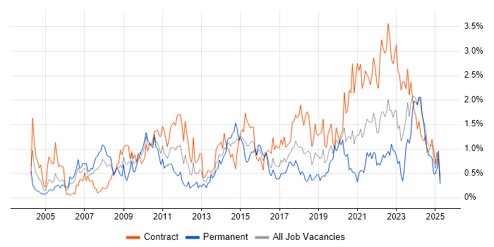 Job vacancy trend for Accessibility in Glasgow