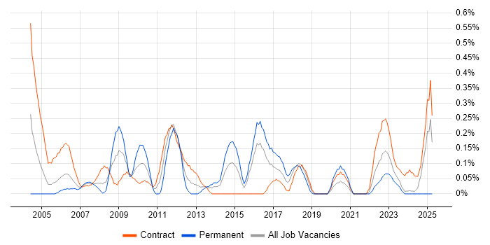 Job vacancy trend for Accounts Payable in Glasgow Job vacancy trend for Accounts Payable in Glasgow