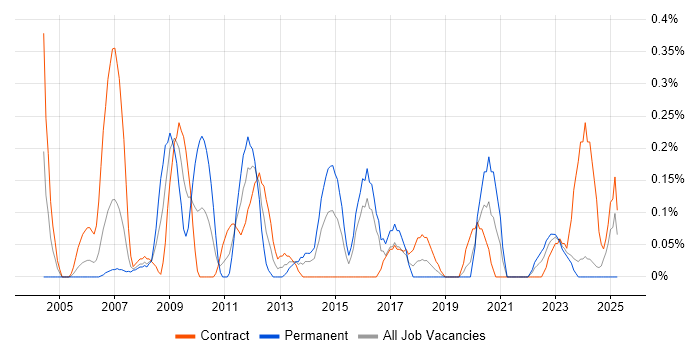 Job vacancy trend for Accounts Receivable in Glasgow
