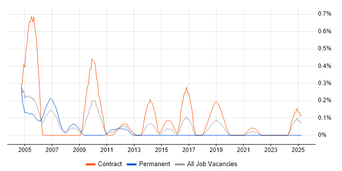 Job vacancy trend for Acrobat in Glasgow