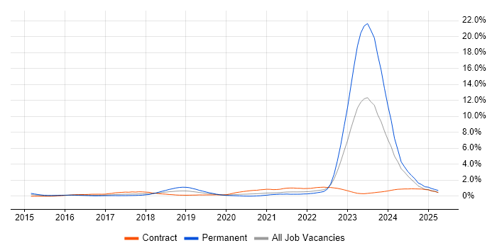 Job vacancy trend for Actionable Insight in Glasgow Job vacancy trend for Actionable Insight in Glasgow