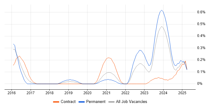 Job vacancy trend for Actionable Recommendations in Glasgow