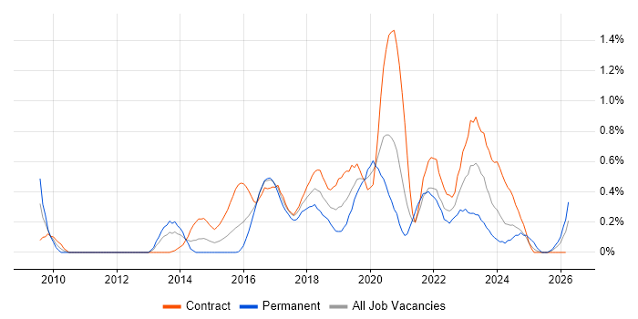 Active Directory Federation Services job vacancy trend in Glasgow