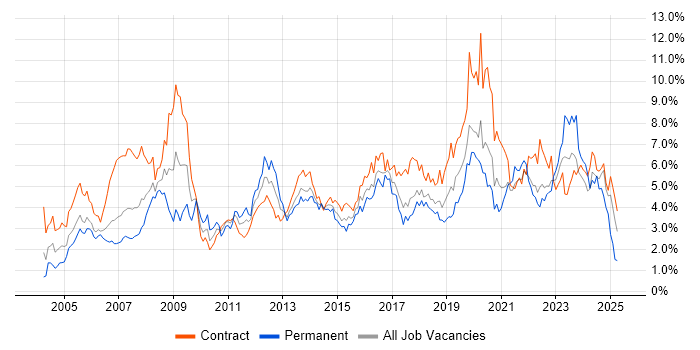 Job vacancy trend for Active Directory in Glasgow
