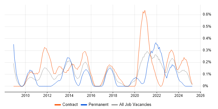 Job vacancy trend for Active Listening in Glasgow