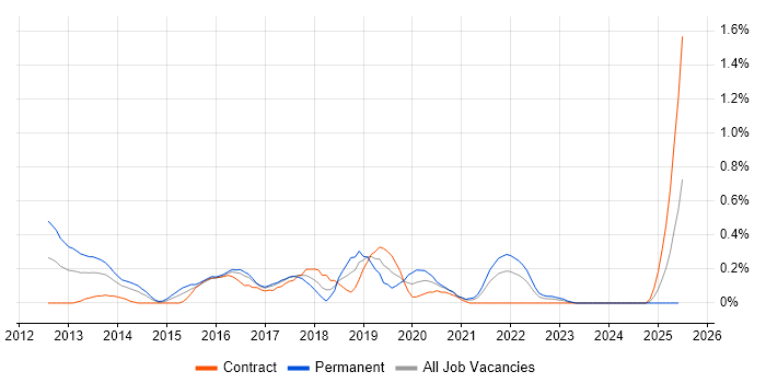 Job vacancy trend for ActiveMQ in Glasgow