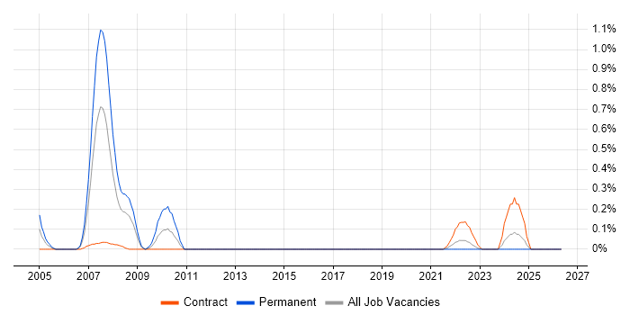Adabas job vacancy trend in Glasgow