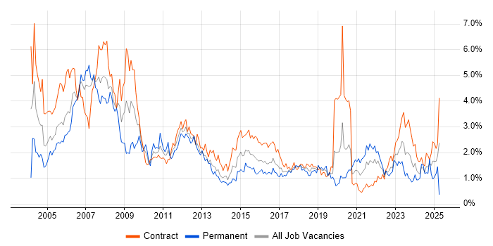 Job vacancy trend for Administrator in Glasgow Job vacancy trend for Administrator in Glasgow