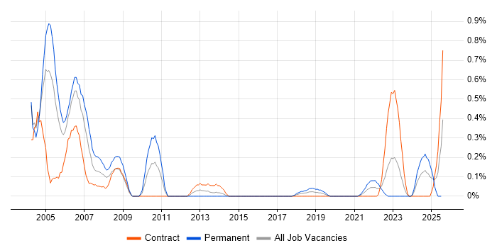 Job vacancy trend for ADO in Glasgow