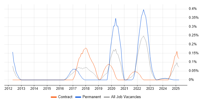 Job vacancy trend for Adobe Analytics in Glasgow