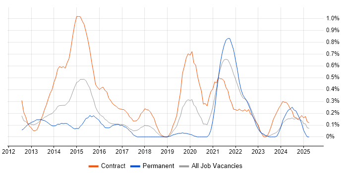 Job vacancy trend for Adobe Experience Manager in Glasgow
