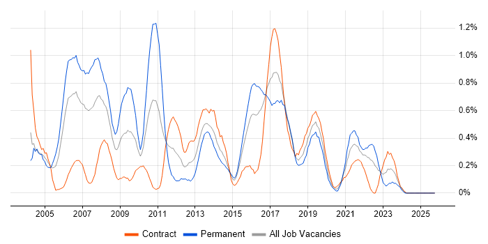 Adobe Illustrator job vacancy trend in Glasgow
