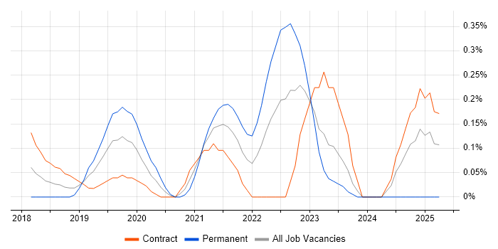 Job vacancy trend for Adobe XD in Glasgow Job vacancy trend for Adobe XD in Glasgow