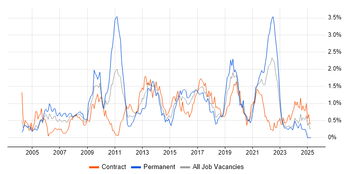 Job vacancy trend for Adobe in Glasgow Job vacancy trend for Adobe in Glasgow