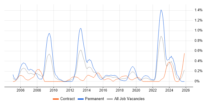 Aerospace job vacancy trend in Glasgow