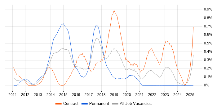 Job vacancy trend for Agile Business Analyst in Glasgow