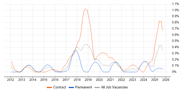 Agile Coach job vacancy trend in Glasgow