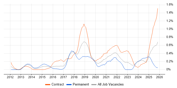 Agile Coaching job vacancy trend in Glasgow
