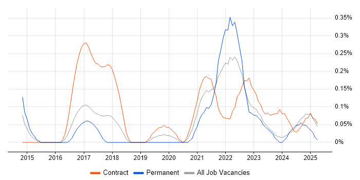Job vacancy trend for Agile Delivery Manager in Glasgow Job vacancy trend for Agile Delivery Manager in Glasgow
