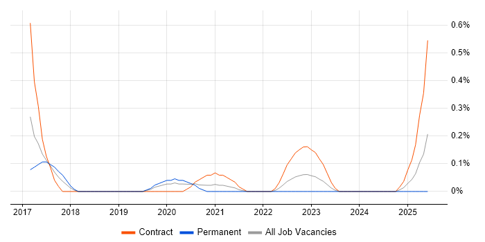 Job vacancy trend for Agile Product Owner in Glasgow Job vacancy trend for Agile Product Owner in Glasgow