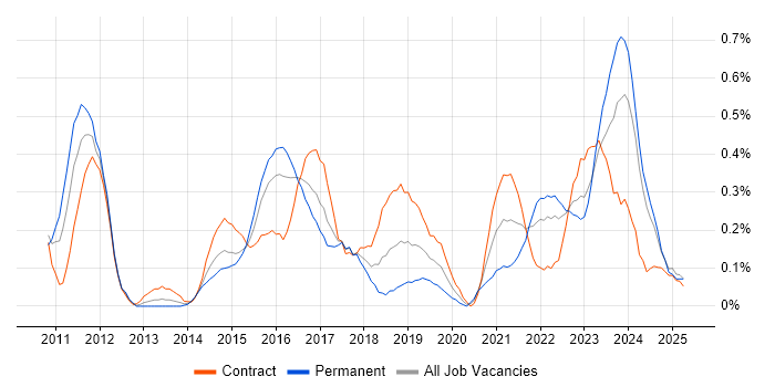 Job vacancy trend for Agile Project Management in Glasgow