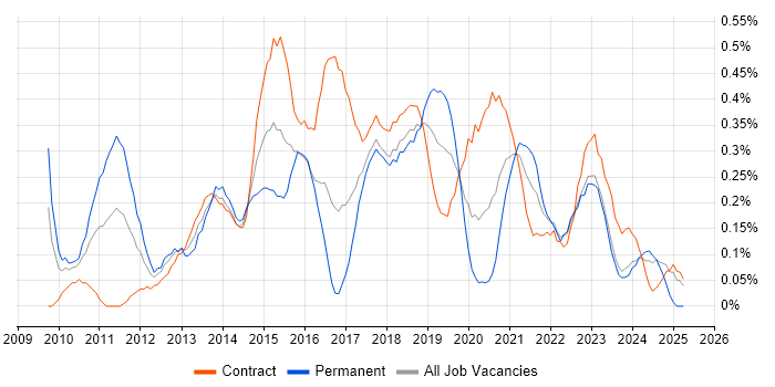 Job vacancy trend for Agile Project Manager in Glasgow