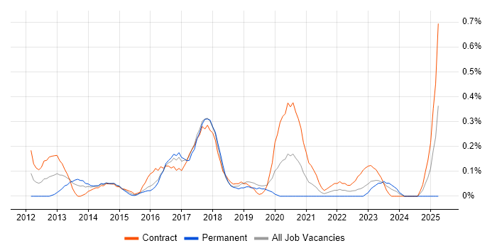 Job vacancy trend for Agile Scrum Master in Glasgow