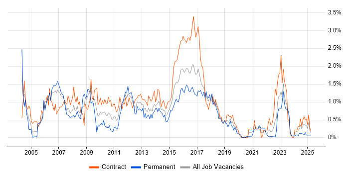 Job vacancy trend for AIX in Glasgow