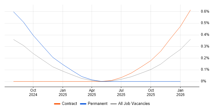 Alation job vacancy trend in Glasgow