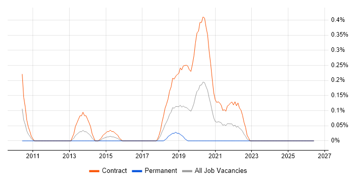 Alcatel-Lucent job vacancy trend in Glasgow