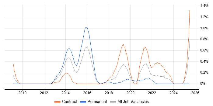 Job vacancy trend for Alfresco in Glasgow