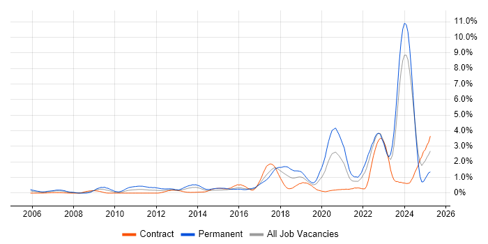 Job vacancy trend for Algorithms in Glasgow