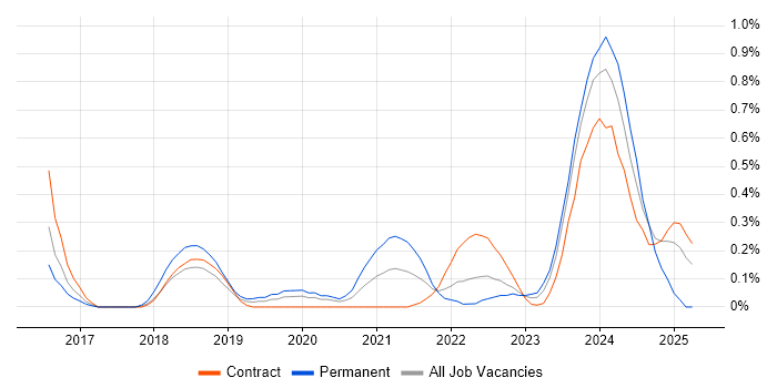 Job vacancy trend for Alteryx in Glasgow Job vacancy trend for Alteryx in Glasgow