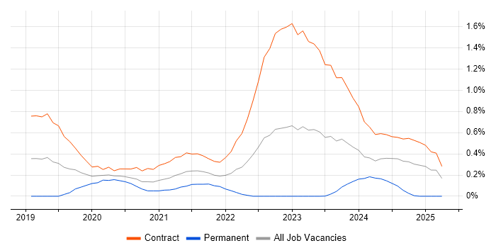 Job vacancy trend for Amazon Aurora in Glasgow Job vacancy trend for Amazon Aurora in Glasgow