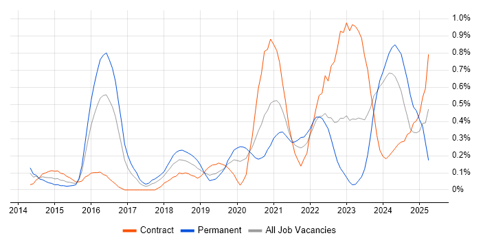 Job vacancy trend for Amazon CloudWatch in Glasgow Job vacancy trend for Amazon CloudWatch in Glasgow