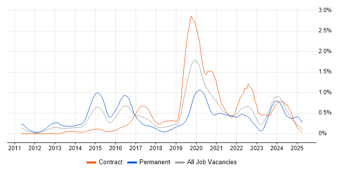Job vacancy trend for Amazon EC2 in Glasgow Job vacancy trend for Amazon EC2 in Glasgow