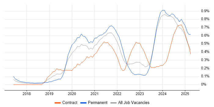 Job vacancy trend for Amazon ECS in Glasgow Job vacancy trend for Amazon ECS in Glasgow