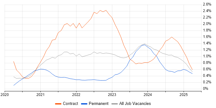 Job vacancy trend for Amazon EKS in Glasgow