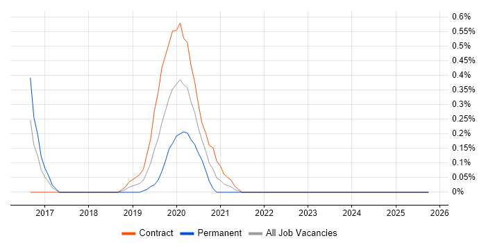 Amazon ELB job vacancy trend in Glasgow
