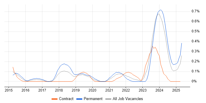 Job vacancy trend for Amazon EMR in Glasgow Job vacancy trend for Amazon EMR in Glasgow