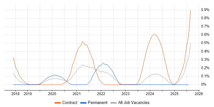 Job vacancy trend for Amazon GuardDuty in Glasgow