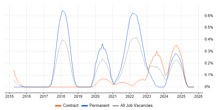 Amazon Kinesis job vacancy trend in Glasgow