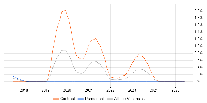Job vacancy trend for Amazon Linux in Glasgow Job vacancy trend for Amazon Linux in Glasgow