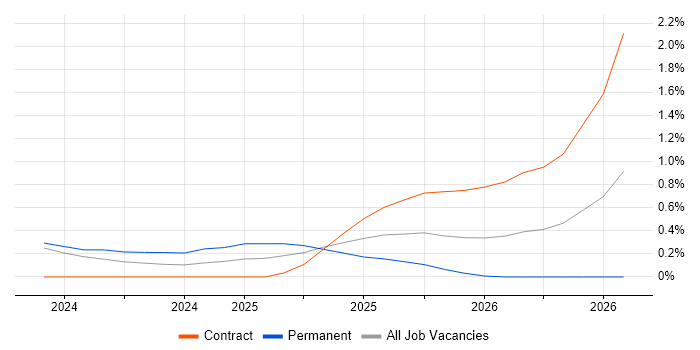 Amazon MSK job vacancy trend in Glasgow