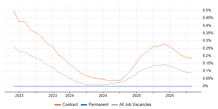 Amazon OpenSearch job vacancy trend in Glasgow