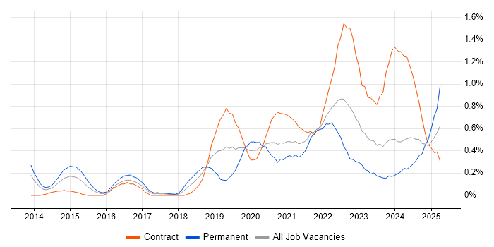 Job vacancy trend for Amazon RDS in Glasgow Job vacancy trend for Amazon RDS in Glasgow
